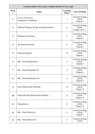Content outline of the course / module and the SLT per topic
Week
s
Topics
Learning
Hours
Task / Reading
1
Course Introduction
Introduction to Databases
5
Connolly & Begg
(2010)
Chapter 1
2 Database Planning, Design and Administration 6
Connolly & Begg
(2010)
Chapter 10 & 11
3 Database Environment 6
Connolly & Begg
(2010)
Chapter 2
4 The Relational Model 6
Connolly & Begg
(2010)
Chapter 4
5 Relational Algebra 10
Connolly & Begg
(2010)
Chapter 5
6 SQL : Data Manipulation I 9
Connolly & Begg
(2010)
Chapter 6
7 SQL : Data Manipulation II 9
Connolly & Begg
(2010)
Chapter 6
8 SQL : Data Manipulation III 9
Connolly & Begg
(2010)
Chapter 6
9 Entity-Relationship Modeling 14
Connolly & Begg
(2010)
Chapter 12
10 Enhanced Entity-Relationship Modeling 8
Connolly & Begg
(2010)
Chapter 13
11 Normalization 11
Connolly & Begg
(2010)
Chapter 14
12 SQL : Data Definition I 9
Connolly & Begg
(2010)
Chapter 7
13 SQL : Data Definition II 9
Connolly & Begg
(2010)
 
