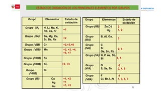 5
Grupo Elementos Estado de
oxidación
Grupo (IA) H, Li, Na, K,
Rb, Cs, Fr
+1
Grupo (IIA) Be, Mg, Ca,
Sr, Ba, Ra
+2
Grupo (VIB) Cr +2,+3,+6
Grupo (VIIB) Mn +2, +3, +4,
+6, +7
Grupo (VIIIB) Fe
+2, +3Grupo (VIIIB) Co
Grupo
(VIIIB)
Ni
Grupo (IB) Cu
Ag
Au
+1, +2
+1
+1, +3
Grupo Elementos Estado de
oxidación
Grupo (IIB) Zn,Cd
Hg
2
1, 2
Grupo
(IIIA)
B, Al, Ga,
3
Grupo
(IVA)
C
Si
Ge, Sn, Pb
2, 4
Grupo (VA) N, P, As, Sb,
Bi 3, 5
Grupo
(VIA)
O
S, Se, Te
-2
2, 4, 6
Grupo
(VIIA)
F
Cl, Br, I, At
-1
1, 3, 5, 7
ESTADO DE OXIDACIÓN DE LOS PRINCIPALES ELEMENTOS POR GRUPOS
 