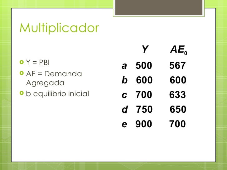 MULTIPLICADOR DEL INGRESOS