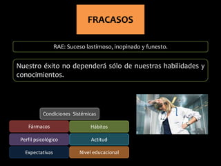 RAE: Suceso lastimoso, inopinado y funesto.
FRACASOS
Condiciones Sistémicas
Fármacos Hábitos
Perfil psicológico Actitud
Nivel educacionalExpectativas
Nuestro éxito no dependerá sólo de nuestras habilidades y
conocimientos.
 