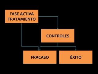 CONTROLES
FASE ACTIVA
TRATAMIENTO
ÉXITOFRACASO
 