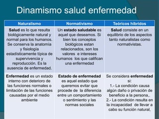 Dinamismo salud enfermedad
Naturalismo Normativismo Teóricos híbridos
Salud es lo que resulta
biológicamente natural y
normal para los humanos.
Se conserva la anatomía
y fisiología
estadísticamente típica de
supervivencia y
reproducción. Es la
ausencia de enfermedad.
Un estado saludable es
aquel que deseamos. Si
bien los conceptos
biológicos estan
relacionados, son los
valores e intereses
humanos los que califican
una enfermedad
Salud consiste en un
equilibrio de los aspectos
tanto naturalistas como
normativistas.
Enfermedad es un estado
interno con deterioro de
las funciones normales o
limitación de las funciones
causadas por el medio
ambiente
Estado de enfermedad
es aquel estado que
queremos evitar que
procede de la diferencia
entre un comportamiento
o sentimiento y las
normas sociales
Se considera enfermedad
si:
1.- La condición causa
algún daño o privación de
beneficio a la persona,.
2.- La condición resulta en
la incapacidad de llevar a
cabo su función natural,
 