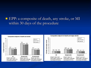 EPP: a composite of death, any stroke, or MI within 30 days of the procedure 