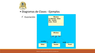 ANÁLISIS Y DISEÑO ORIENTADO A OBJETOS UTILIZANDO UML
• Diagramas de Clases - Ejemplos
Window
scrollbar[2] : Slider
title : Header
body : Panel
Slider Header
Window
1
2
1
2
scrollbar
1
1
1
1title
Panel
1
1
1
1body
 Asociación:
 