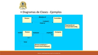 ANÁLISIS Y DISEÑO ORIENTADO A OBJETOS UTILIZANDO UML
• Diagramas de Clases - Ejemplos
Person Committee** **
Member-of
1 *1 *Chair-of
{ subset }
{Person.employer =
Person.boss.employer}
Represents an
incorporated entity.
CompanyPerson
*
0..1
worker
*
boss
0..1
0..1
*
employer
0..1
employee
*
 