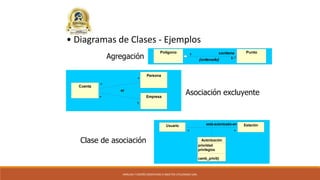 ANÁLISIS Y DISEÑO ORIENTADO A OBJETOS UTILIZANDO UML
• Diagramas de Clases - Ejemplos
Asociación excluyente
Clase de asociación
Agregación
Persona
Cuenta
*
*
*
*
Empresa
1
*
1
*
or
Polígono Punto1
3..*
1
3..*
{ordenado}
contiene
EstaciónUsuario
** **
Autorización
prioridad
privilegios
camb_privil()
está-autorizado-en
 