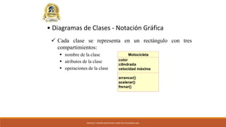 ANÁLISIS Y DISEÑO ORIENTADO A OBJETOS UTILIZANDO UML
• Diagramas de Clases - Notación Gráfica
 Cada clase se representa en un rectángulo con tres
compartimientos:
 nombre de la clase
 atributos de la clase
 operaciones de la clase
Motocicleta
color
cilindrada
velocidad máxima
arrancar()
acelerar()
frenar()
 