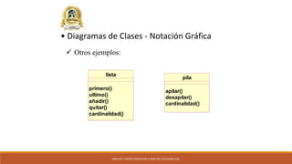 ANÁLISIS Y DISEÑO ORIENTADO A OBJETOS UTILIZANDO UML
lista
primero()
ultimo()
añadir()
quitar()
cardinalidad()
pila
apilar()
desapilar()
cardinalidad()
• Diagramas de Clases - Notación Gráfica
 Otros ejemplos:
 