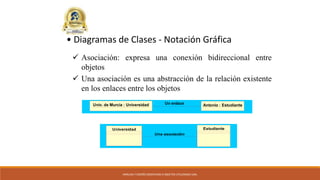 ANÁLISIS Y DISEÑO ORIENTADO A OBJETOS UTILIZANDO UML
• Diagramas de Clases - Notación Gráfica
 Asociación: expresa una conexión bidireccional entre
objetos
 Una asociación es una abstracción de la relación existente
en los enlaces entre los objetos
Universidad Estudiante
Una asociación
Univ. de Murcia : Universidad Antonio : EstudianteUn enlace
 