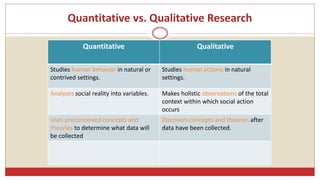 Quantitative vs. Qualitative Research
Quantitative Qualitative
Studies human behavior in natural or
contrived settings.
Studies human actions in natural
settings.
Analyzes social reality into variables. Makes holistic observations of the total
context within which social action
occurs
Uses preconceived concepts and
theories to determine what data will
be collected
Discovers concepts and theories after
data have been collected.
 