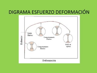DIGRAMA ESFUERZO DEFORMACIÓN 