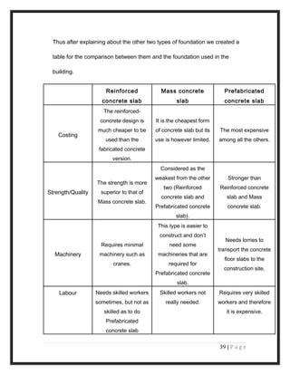 Thus after explaining about the other two types of foundation we created a
table for the comparison between them and the foundation used in the
building.
Reinforced
concrete slab
Mass concrete
slab
Prefabricated
concrete slab
Costing
The reinforced-
concrete design is
much cheaper to be
used than the
fabricated concrete
version.
It is the cheapest form
of concrete slab but its
use is however limited.
The most expensive
among all the others.
Strength/Quality
The strength is more
superior to that of
Mass concrete slab.
Considered as the
weakest from the other
two (Reinforced
concrete slab and
Prefabricated concrete
slab).
Stronger than
Reinforced concrete
slab and Mass
concrete slab.
Machinery
Requires minimal
machinery such as
cranes.
This type is easier to
construct and don’t
need some
machineries that are
required for
Prefabricated concrete
slab.
Needs lorries to
transport the concrete
floor slabs to the
construction site.
Labour Needs skilled workers
sometimes, but not as
skilled as to do
Prefabricated
concrete slab
Skilled workers not
really needed.
Requires very skilled
workers and therefore
it is expensive.
39 | P a g e
 