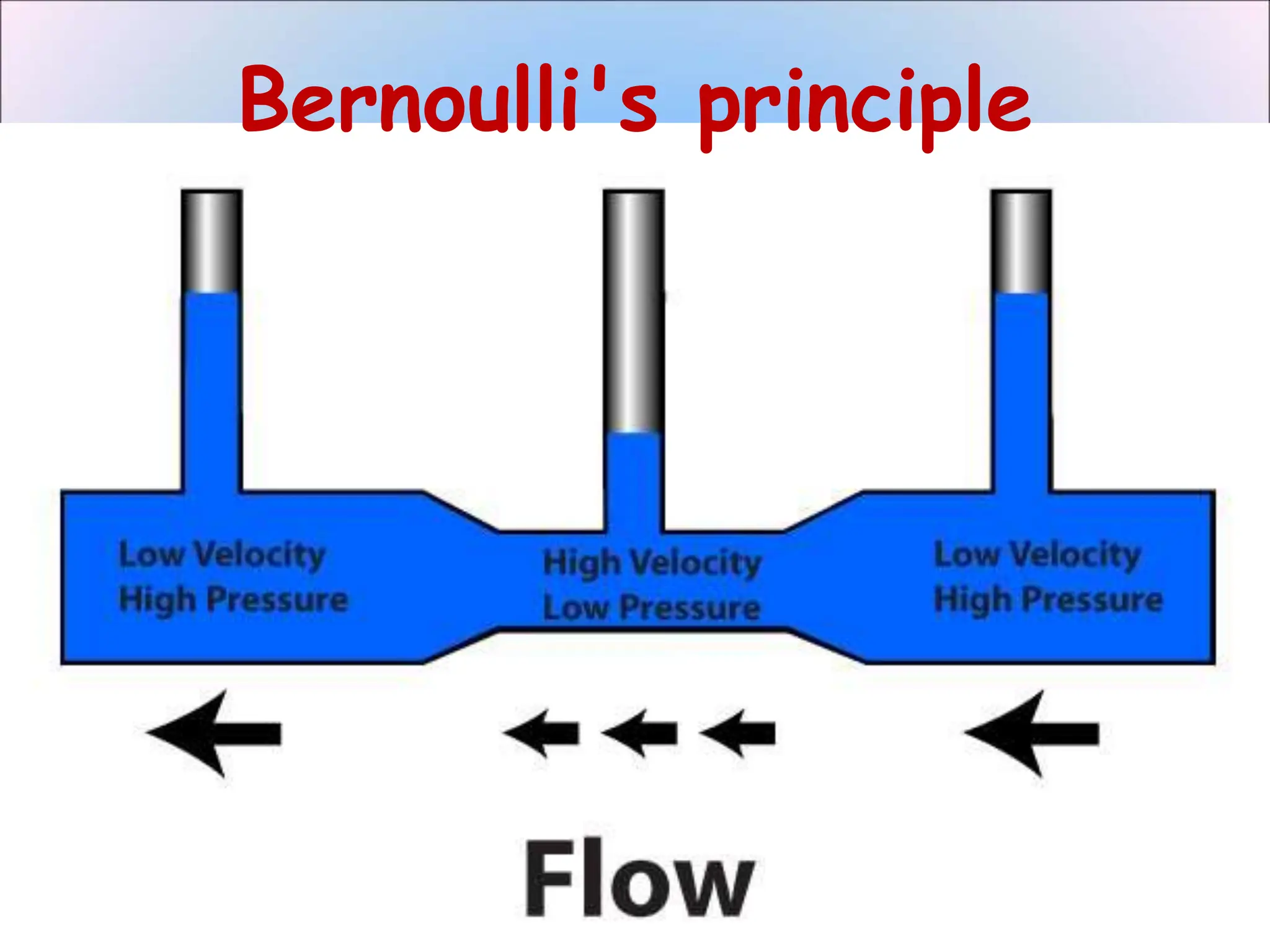 Bernoulli's principle
 