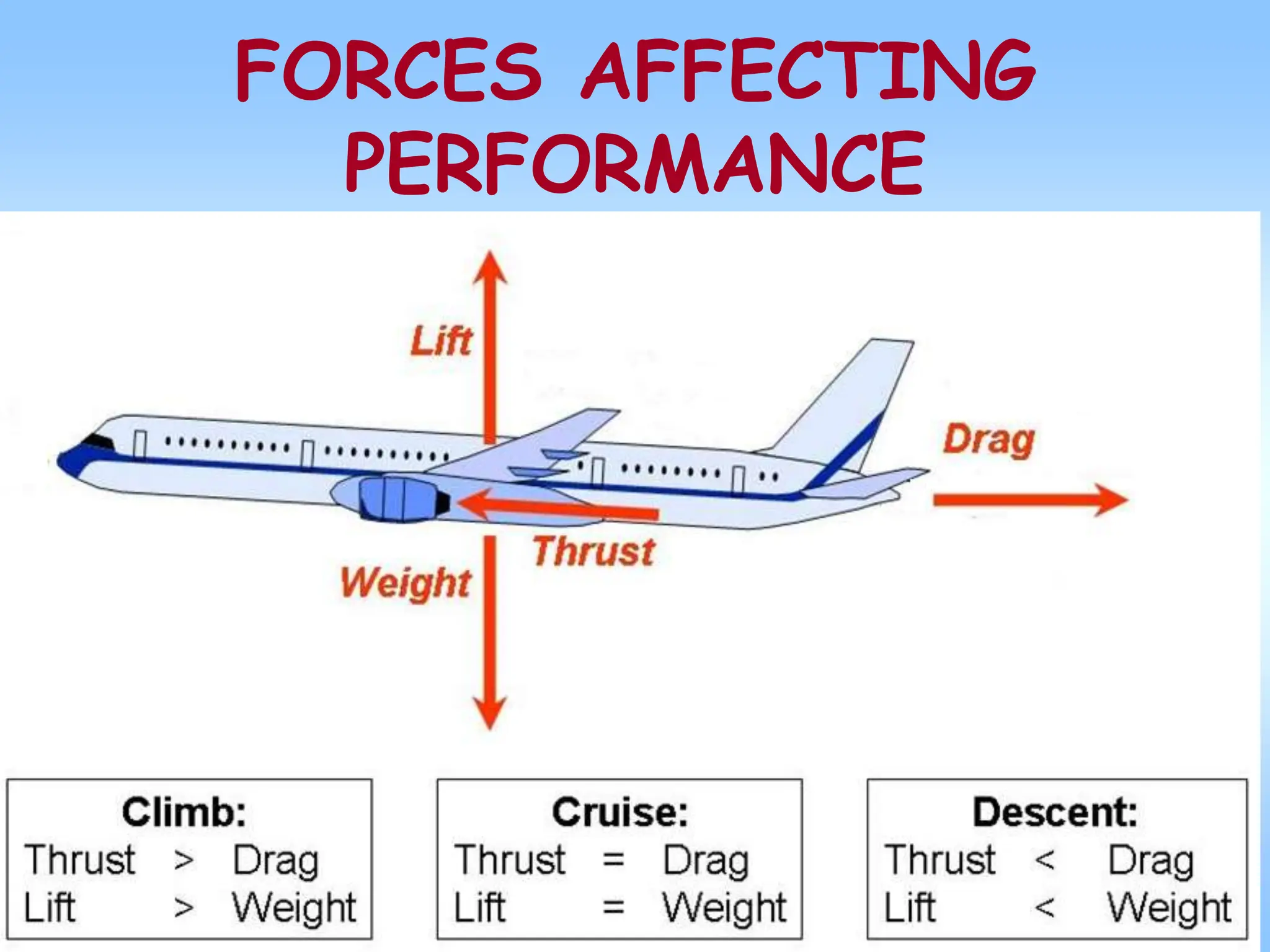 FORCES AFFECTING
PERFORMANCE
 