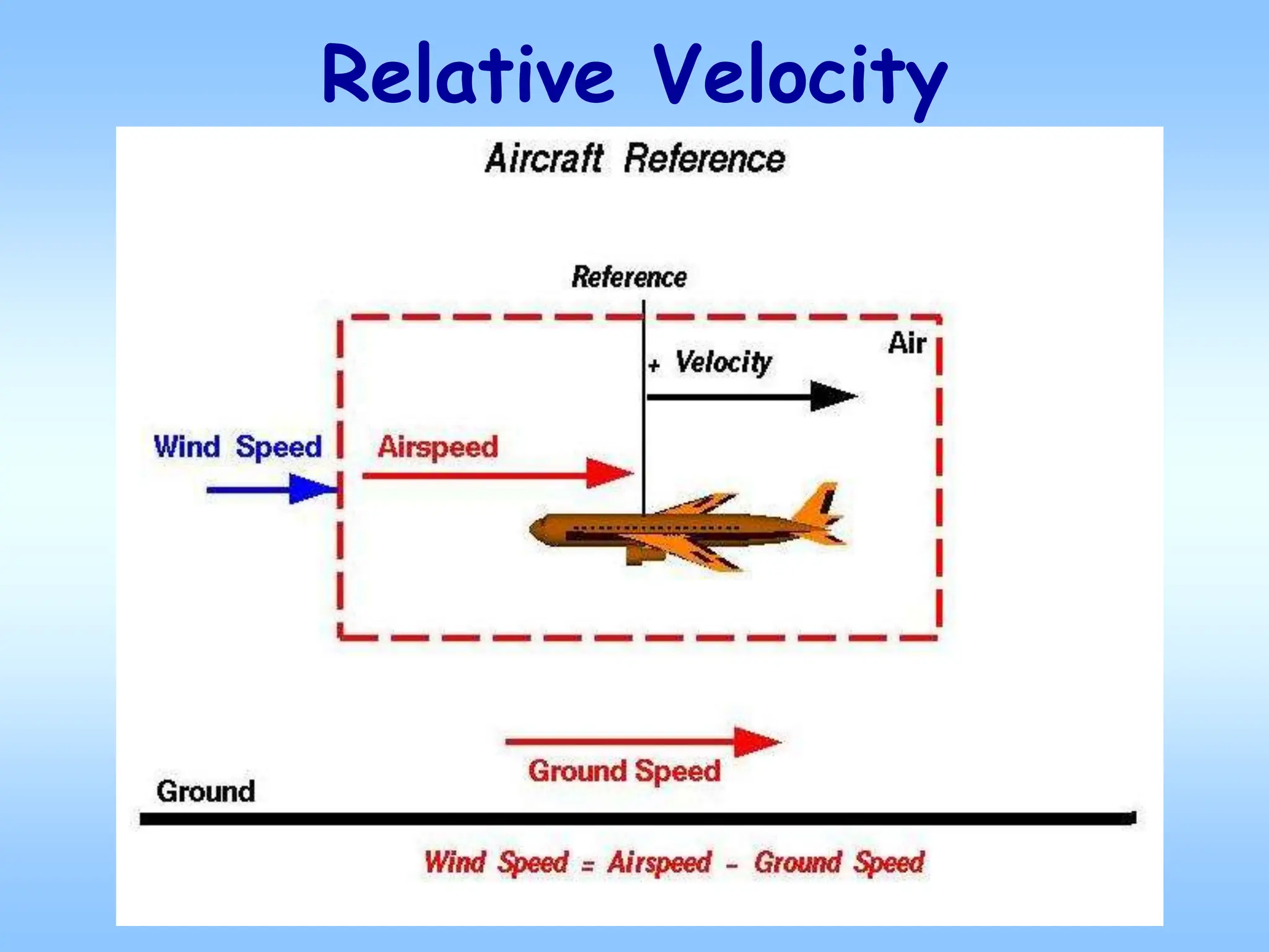 Relative Velocity
 