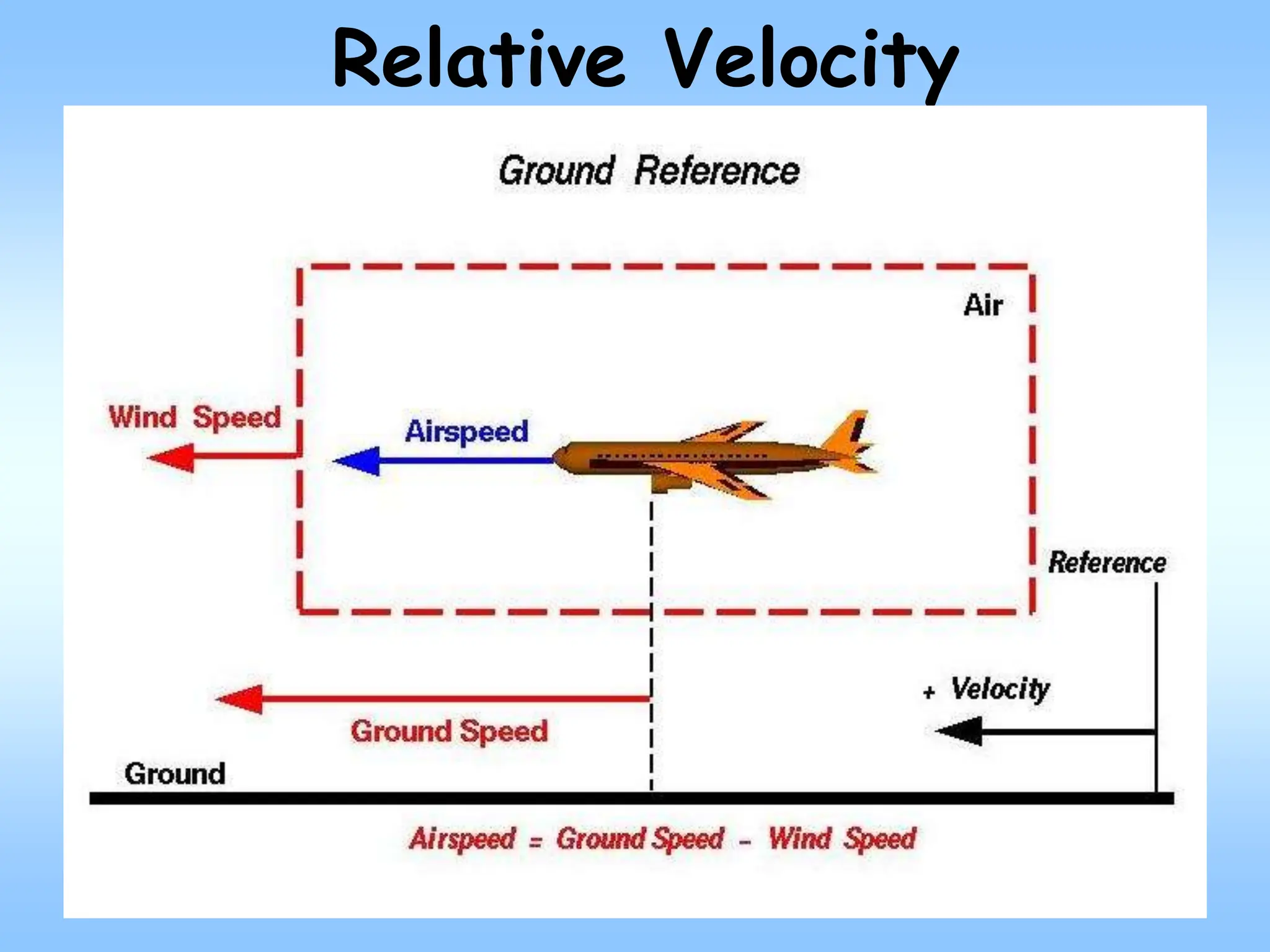 Relative Velocity
 