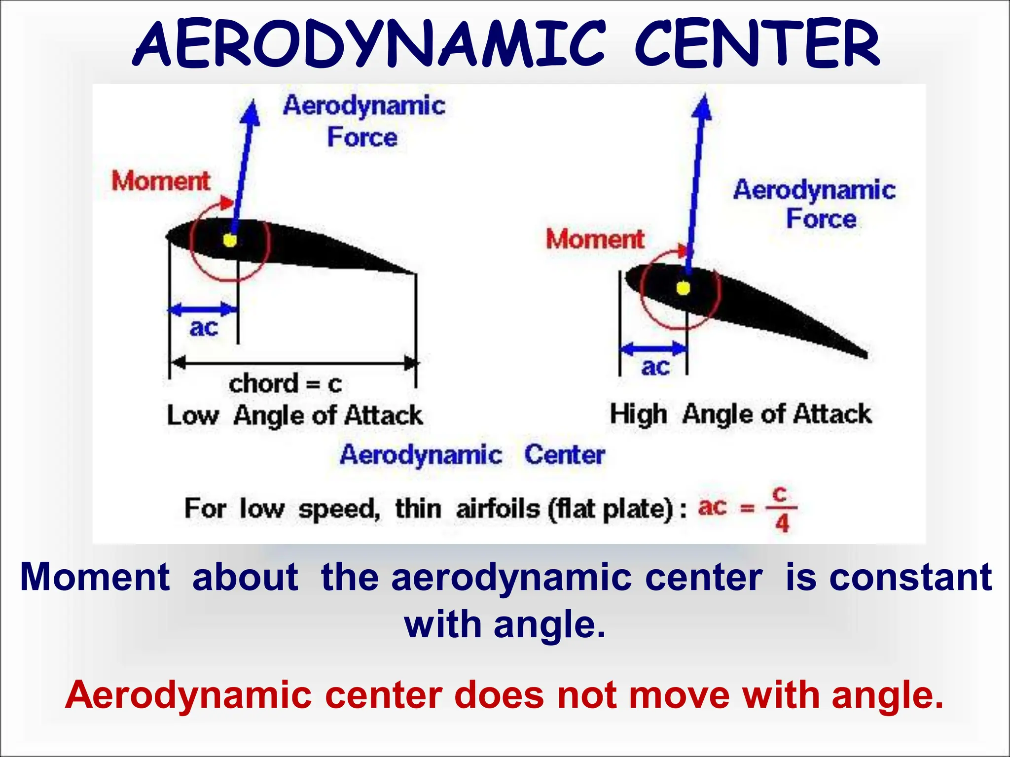 AERODYNAMIC CENTER
Moment about the aerodynamic center is constant
with angle.
Aerodynamic center does not move with angle.
 