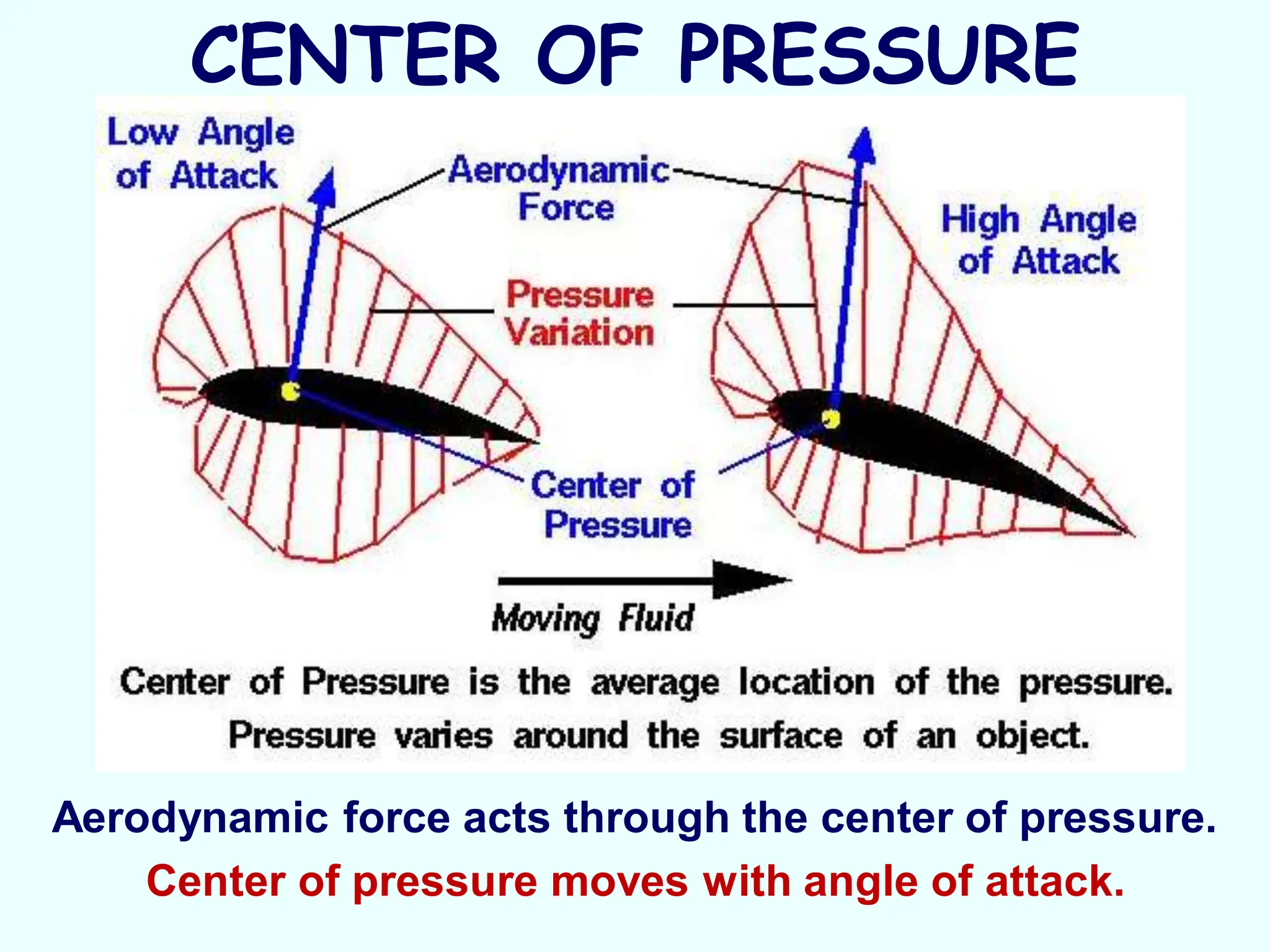CENTER OF PRESSURE
Aerodynamic force acts through the center of pressure.
Center of pressure moves with angle of attack.
 