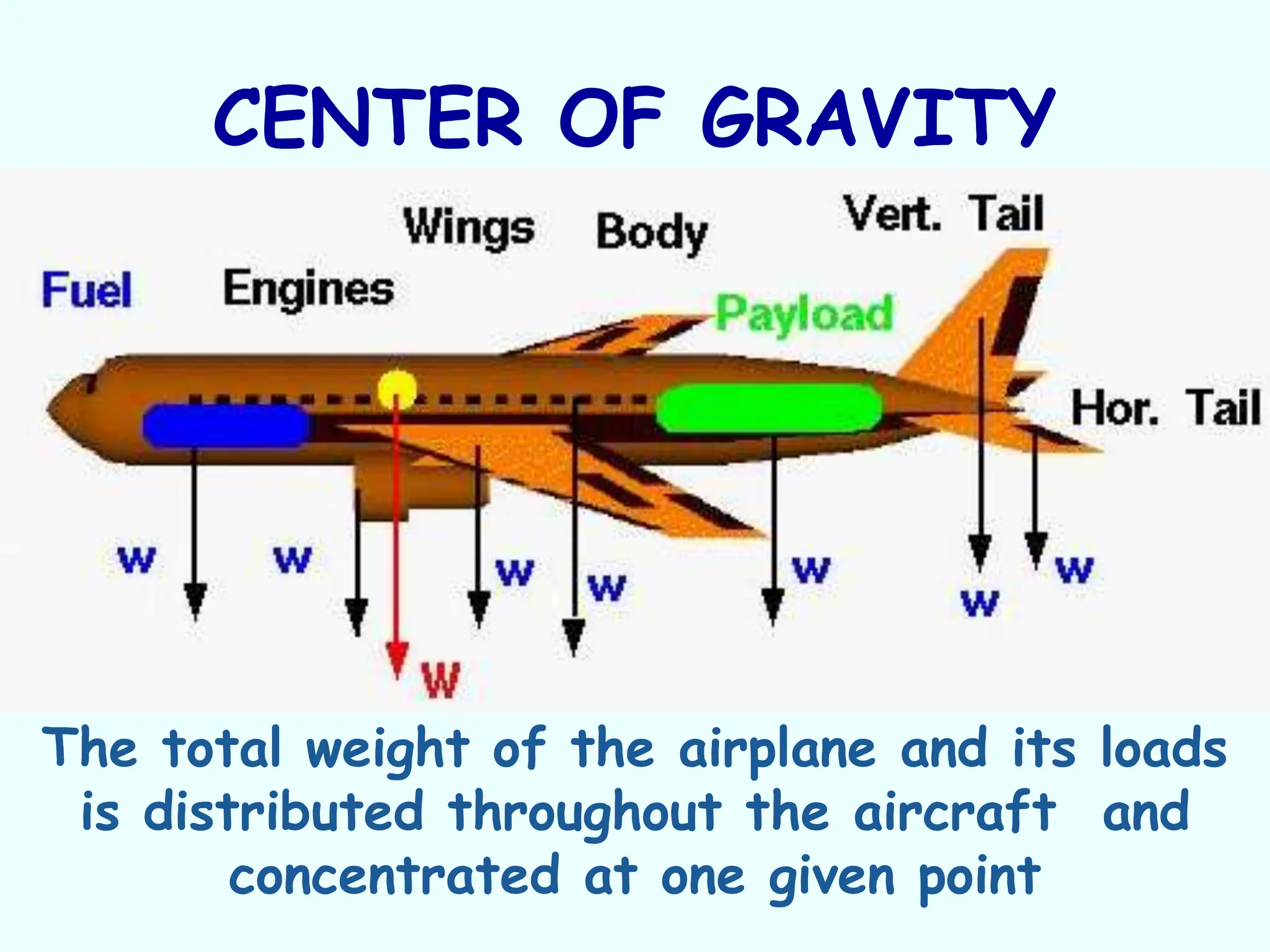 CENTER OF GRAVITY
The total weight of the airplane and its loads
is distributed throughout the aircraft and
concentrated at one given point
 