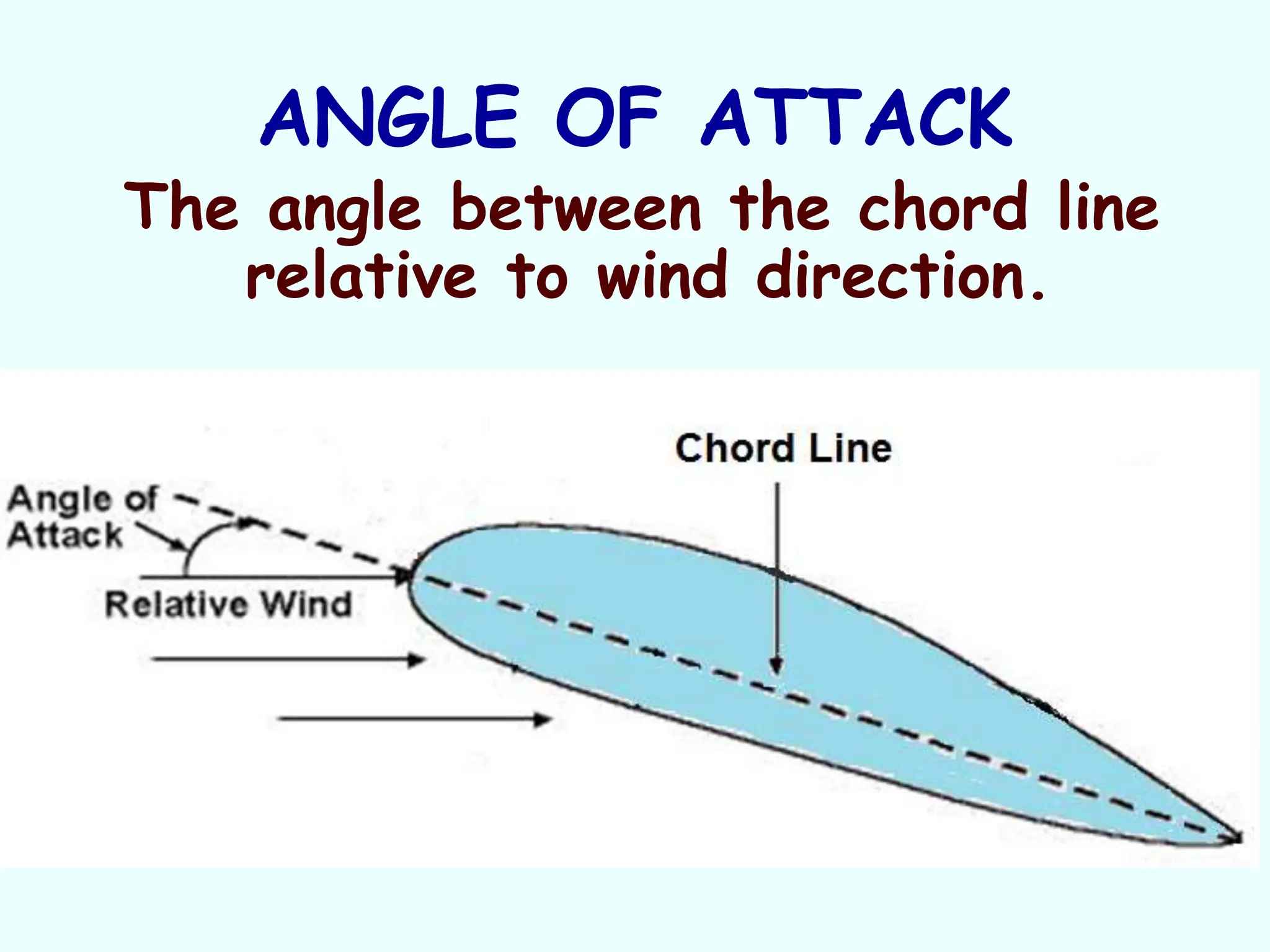 ANGLE OF ATTACK
The angle between the chord line
relative to wind direction.
 