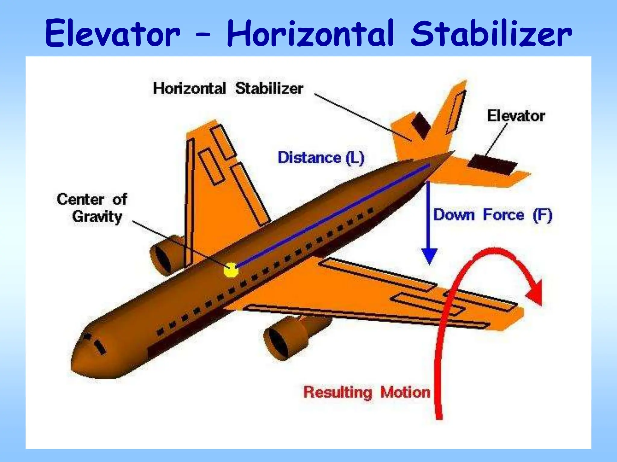 Elevator – Horizontal Stabilizer
 