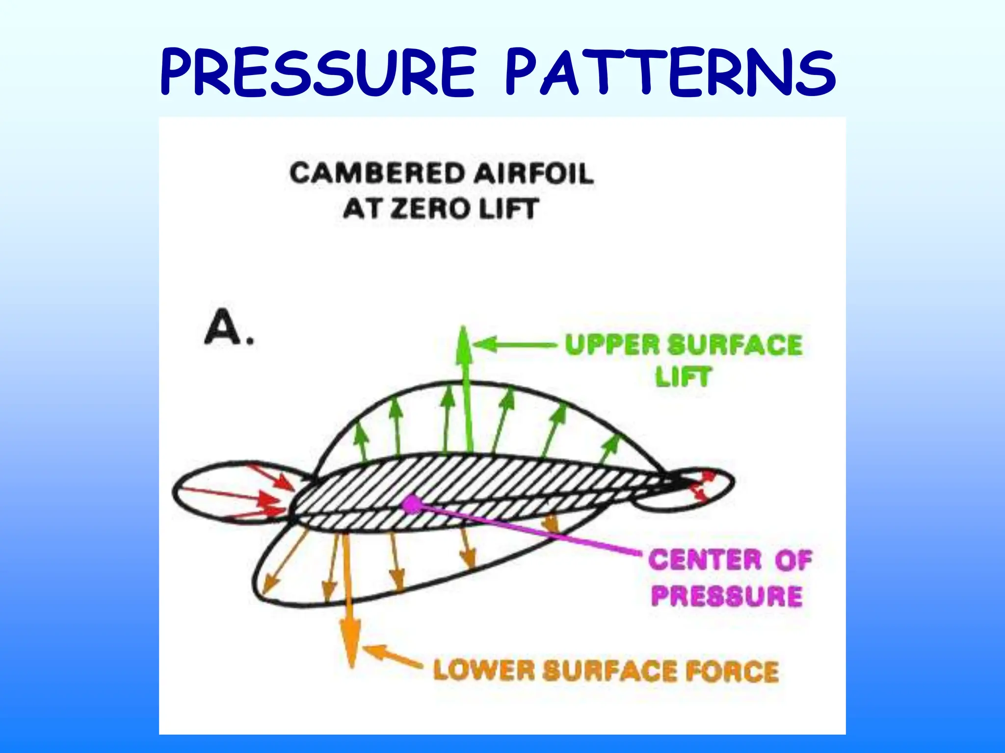 PRESSURE PATTERNS
 