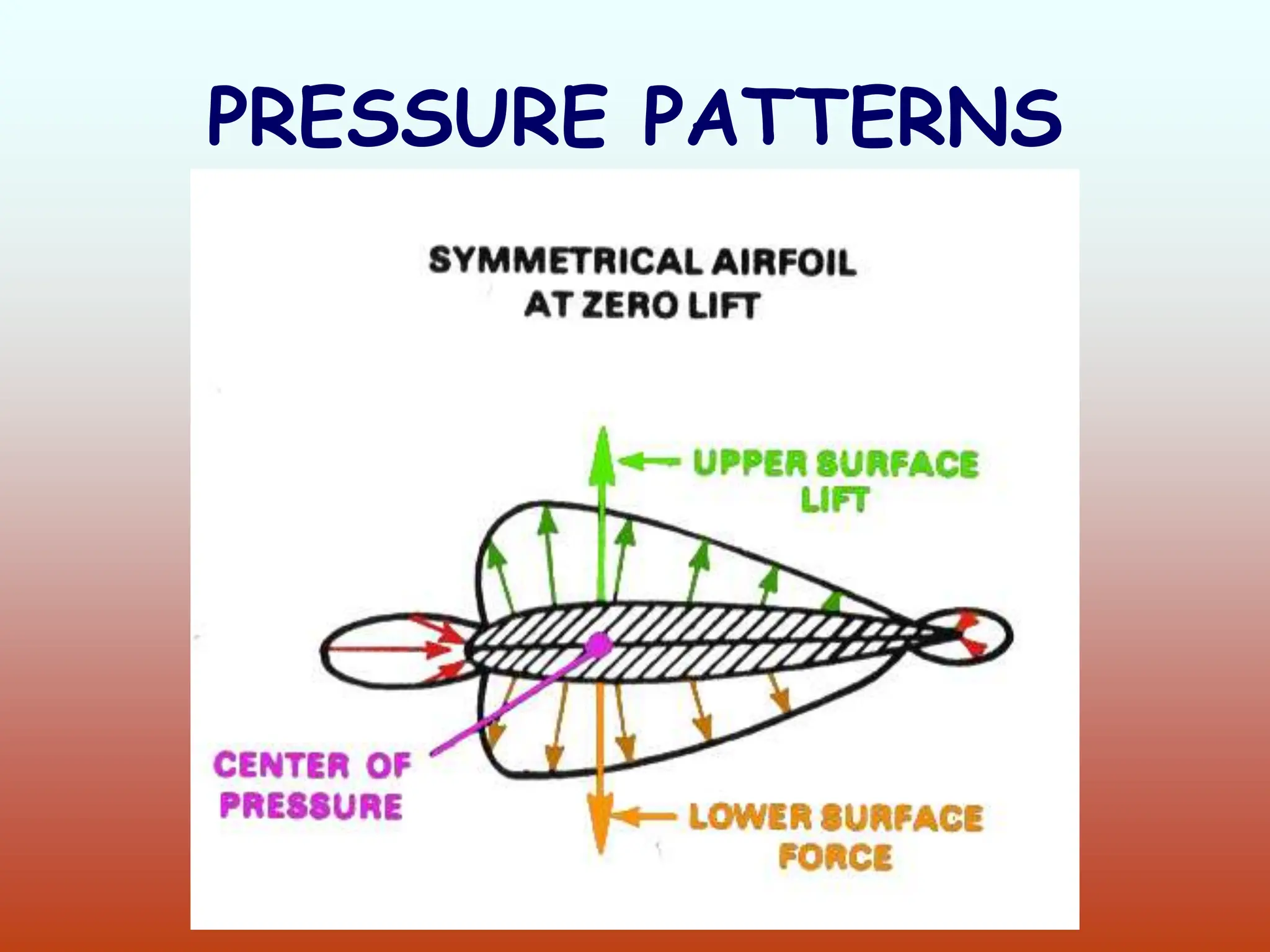 PRESSURE PATTERNS
 