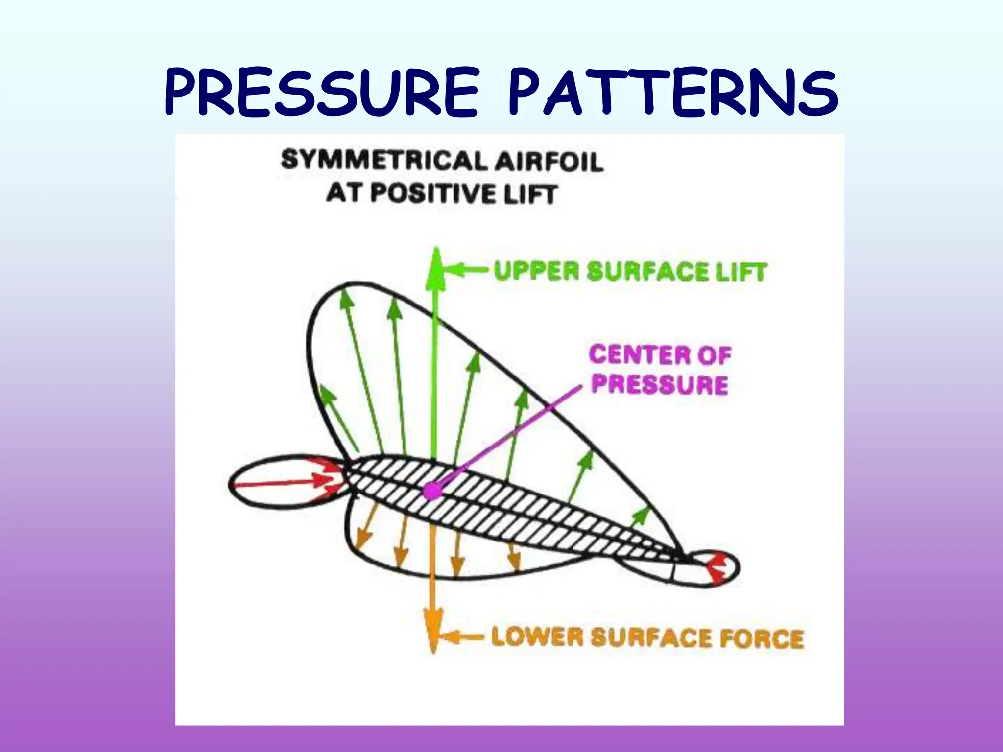 PRESSURE PATTERNS
 