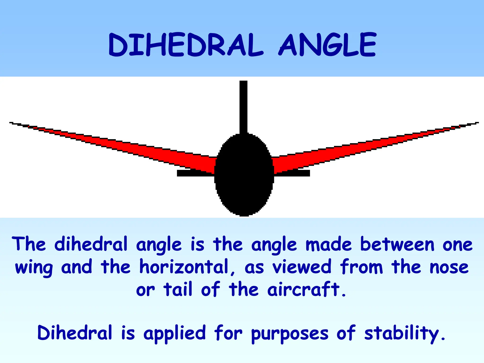 The dihedral angle is the angle made between one
wing and the horizontal, as viewed from the nose
or tail of the aircraft.
DIHEDRAL ANGLE
Dihedral is applied for purposes of stability.
 