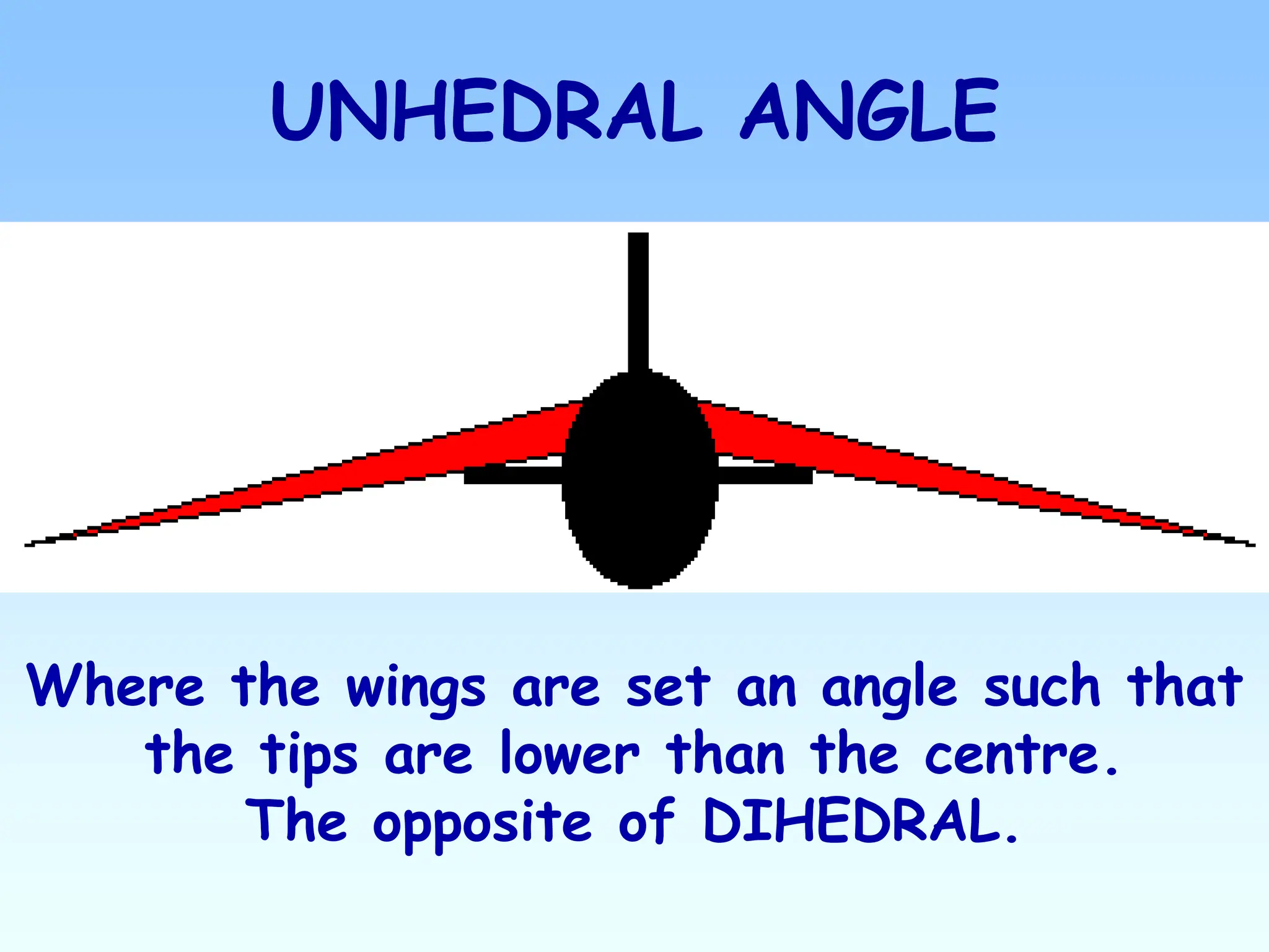 UNHEDRAL ANGLE
Where the wings are set an angle such that
the tips are lower than the centre.
The opposite of DIHEDRAL.
 