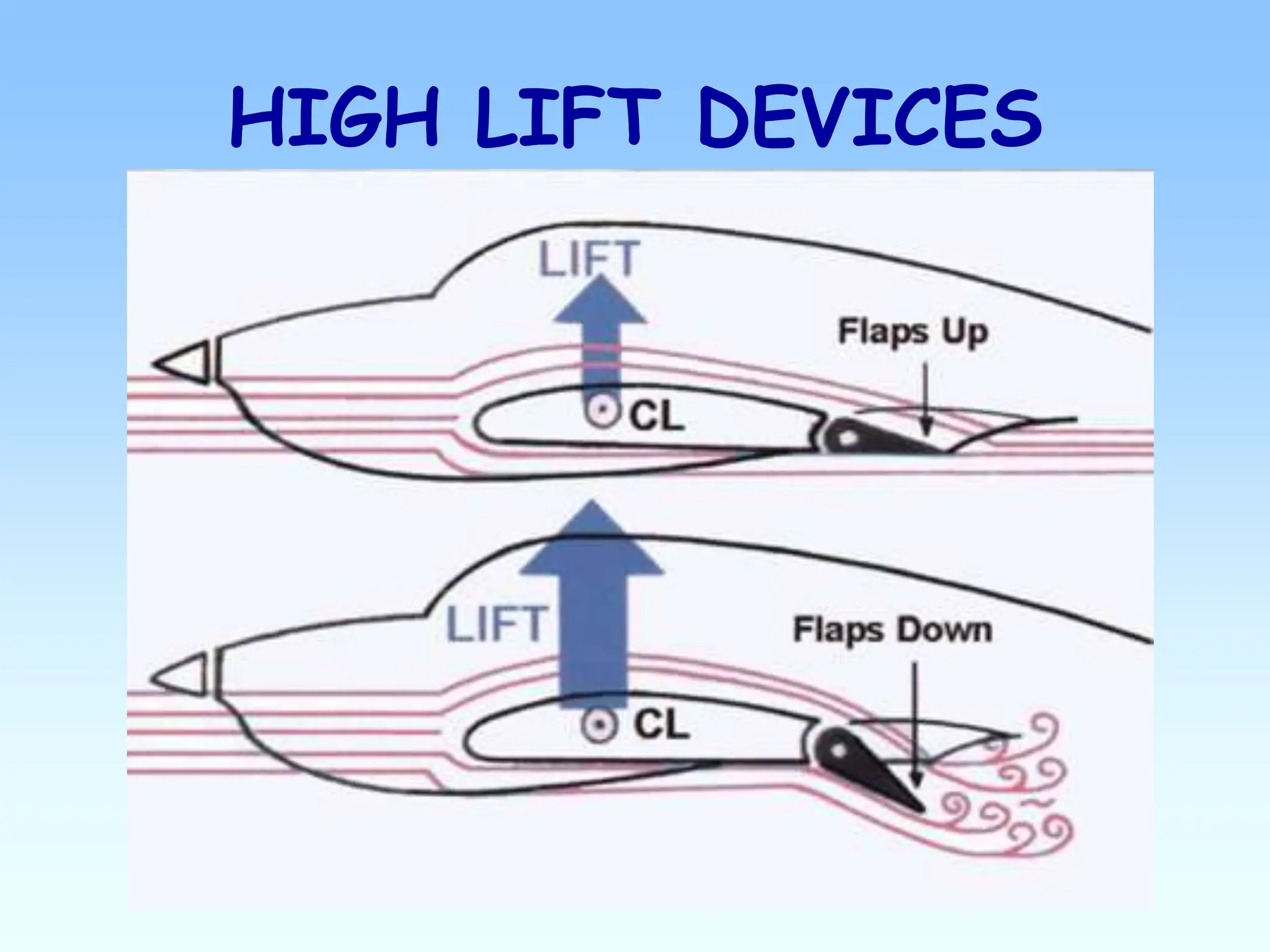 HIGH LIFT DEVICES
 