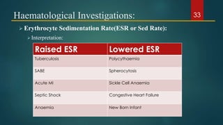 Haematological Investigations:
 Erythrocyte Sedimentation Rate(ESR or Sed Rate):
Interpretation:
Raised ESR Lowered ESR
Tuberculosis Polycythaemia
SABE Spherocytosis
Acute MI Sickle Cell Anaemia
Septic Shock Congestive Heart Failure
Anaemia New Born Infant
33
 