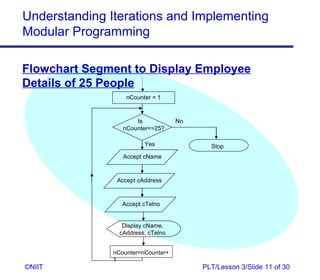 Understanding Iterations and Implementing
Modular Programming

Flowchart Segment to Display Employee
Details of 25 People
                   nCounter = 1



                      Is            No
                  nCounter=25?

                         Yes               Stop
                  Accept cName



                Accept cAddress



                 Accept cTelno


                  Display cName,
                 cAddress, cTelno


               nCounter=nCounter+
               1
©NIIT                                    PLT/Lesson 3/Slide 11 of 30
 