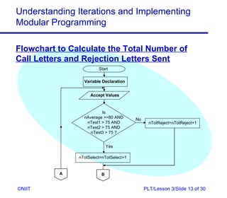 Understanding Iterations and Implementing
Modular Programming

Flowchart to Calculate the Total Number of
Call Letters and Rejection Letters Sent
                        Start


                 Variable Declaration


                    Accept Values



                         Is
                 nAverage =80 AND       No
                  nTest1  75 AND               nTotReject=nTotReject+1
                  nTest2  75 AND
                    nTest3  75 ?


                             Yes

               nTotSelect=nTotSelect+1


          A              B


©NIIT                                         PLT/Lesson 3/Slide 13 of 30
 