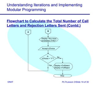 Understanding Iterations and Implementing
Modular Programming

Flowchart to Calculate the Total Number of Call
Letters and Rejection Letters Sent (Contd.)
                          B
           A


                   Display “Any more
                   candidates (Y/N)? ”



                    Accept cChoice



                         Is              No
                    cChoice = “Y”?


                            Yes      Display nTotSelect
                                     Display nTotReject



                                              Stop


©NIIT                                          PLT/Lesson 3/Slide 14 of 30
 