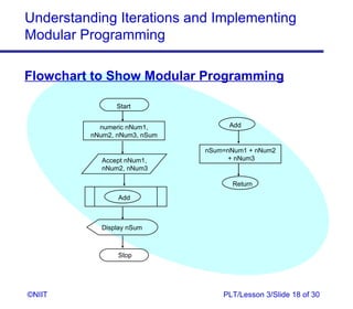 Understanding Iterations and Implementing
Modular Programming

Flowchart to Show Modular Programming

                Start


           numeric nNum1,           Add
         nNum2, nNum3, nSum

                              nSum=nNum1 + nNum2
            Accept nNum1,           + nNum3
            nNum2, nNum3

                                     Return

                Add



           Display nSum



                Stop




©NIIT                             PLT/Lesson 3/Slide 18 of 30
 