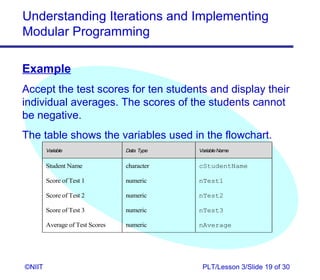 Understanding Iterations and Implementing
Modular Programming

Example
Accept the test scores for ten students and display their
individual averages. The scores of the students cannot
be negative.
The table shows the variables used in the flowchart.
        Variable                 Data Type   Variable Name


        Student Name             character   cStudentName

        Score of Test 1          numeric     nTest1

        Score of Test 2          numeric     nTest2

        Score of Test 3          numeric     nTest3

        Average of Test Scores   numeric     nAverage




©NIIT                                         PLT/Lesson 3/Slide 19 of 30
 