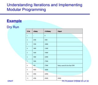 Understanding Iterations and Implementing
Modular Programming

Example
Dry Run
          S. No.   nSalary   nTotSalary   Output

          1.       -         0

          2.       4500      4500

          3.       5500      10000

          4.       3400      13400

          5.       5600      19000

          6.       3000      22000

          7.       5000      27000

          8.       450       27000        Salary cannot be less than $500

          9.       9000      36000

          10.      8900      44900

          11.      4500      49400        49400
©NIIT                                              PLT/Lesson 3/Slide 23 of 30
 