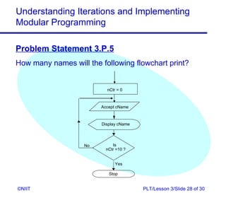 Understanding Iterations and Implementing
Modular Programming

Problem Statement 3.P.5
How many names will the following flowchart print?


                          nCtr = 0



                        Accept cName



                        Display cName




                   No        Is
                          nCtr =10 ?


                              Yes

                           Stop


©NIIT                                   PLT/Lesson 3/Slide 28 of 30
 