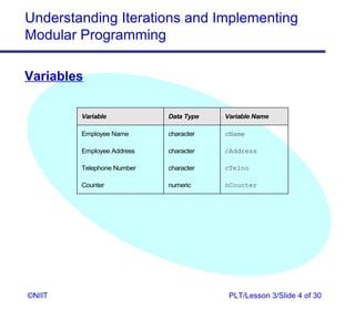 Understanding Iterations and Implementing
Modular Programming

Variables

        Variable           Data Type   Variable Name

        Employee Name      character   cName

        Employee Address   character   cAddress

        Telephone Number   character   cTelno

        Counter            numeric     nCounter




©NIIT                                   PLT/Lesson 3/Slide 4 of 30
 