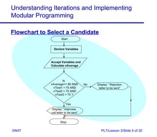 Understanding Iterations and Implementing
Modular Programming

Flowchart to Select a Candidate
                      Start


                Declare Variables



              Accept Variables and
              Calculate nAverage




                     Is
              nAverage= 80 AND         No   Display “ Rejection
               nTest1  75 AND                letter to be sent”
               nTest2  75 AND
                nTest3  75 ?


                          Yes
               Display “ Interview
              call letter to be sent”


                     Stop

©NIIT                                          PLT/Lesson 3/Slide 5 of 30
 