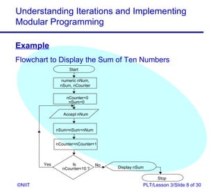 Understanding Iterations and Implementing
Modular Programming

Example
Flowchart to Display the Sum of Ten Numbers
                    Start

                numeric nNum,
               nSum, nCounter


                  nCounter=0
                   nSum=0

                 Accept nNum


              nSum=nSum+nNum


              nCounter=nCounter+1



        Yes          Is          No
                 nCounter10 ?        Display nSum

                                                       Stop
©NIIT                                            PLT/Lesson 3/Slide 8 of 30
 