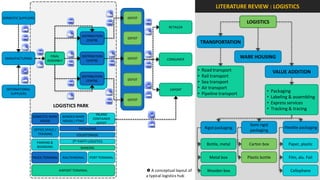 LITERATURE REVIEW : LOGISTICS
DOMESTIC SUPPLIERS                                                    DEPOT
                                                                                                                                    LOGISTICS
                                                                                         RETAILER

                                               DISTRIBUTION
                                                                      DEPOT
                                                  CENTRE
                                                                                                             TRANSPORTATION

 MANUFACTURING
                            FINAL              DISTRIBUTION
                                                                      DEPOT             CONSUMER
                                                                                                                                  WARE HOUSING
                          ASSEMBLY                CENTRE

                                                                                                         •   Road transport                          VALUE ADDITION
                                               DISTRIBUTION                                              •   Rail transport
                                                                      DEPOT
                                                  CENTRE                                                 •   Sea transport
  INTERNATIONAL                                                                                          •   Air transport
                                                                                          EXPORT                                               •     Packaging
     SUPPLIERS                                                                                           •   Pipeline transport
                                                                                                                                               •     Labeling & assembling
                                                                      DEPOT
                                                                                                                                               •     Express services
                                 LOGISTICS PARK
                                                                                                                                               •     Tracking & tracing
                                                        INLAND
                  DOMESTIC WARE     BONDED WARE
                                                       CONTAINER
                     HOUSE          HOUSE / FTWZ
                                                         DEPOT
                                                                                                                                     Semi rigid
                  OFFICE SPACE /              PACKAGING                                                       Rigid packaging                              Flexible packaging
                                                                                                                                     packaging
                    TRAINING                COLDSTORAGE

                     PARKING &            3RD PARTY LOGISTICS
                                                                                                               Bottle, metal         Carton box              Paper, plastic
                     BOARDING                  BANKING

                  TRUCK TERMINAL     RAILTERMINAL     PORT TERMINAL                                             Metal box           Plastic bottle           Film, alu. Foil

                                   AIRPORT TERMINAL                           0 A conceptual layout of         Wooden box                                     Cellophane
                                                                              a typical logistics hub
 