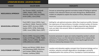 LITERATURE REVIEW : LOCATION THEORY
        THEORY                     MAJOR WORK                                                HIGHLIGHTS

                         Von Thunen (1826), Launhardt         Focuses on presenting a general normative model of finding an optimal
                         (1882), Weber (1909, 1929),          location; Cost reduction factors are main driving force; Mathematical
NEOCLASSICAL APPROACH
                         Palander (1935), McCann (1993),      models are adopted to explain the location of firms; Relocation is not
                         Smith (1981), Isard (1956)           necessary


                         Pred (1967), Simon (1955), Cyert     Settling for sub-optimal outcomes rather than maximum profits; Stresses
                         and March, (1963), Townroe (1972),   the importance of internal factors; Consider a limited number of choices;
BEHAVIOURAL APPROACH     Hayter (1997), Krumme (1969),        Search and evaluate alternatives in a highly sequential way; Relocation
                         Keeble (1976, 1978), Pellenbarg      costs are taken into account; Relies on questionnaires and detailed
                         (1985, Louw (1996), Ebels (1997)     empirical work


                         Martin (1999), Fukuyama (1995),      Economic processes in space are mainly shaped by society’s cultural
                         Cooke and Morgan (1998), Trigilia    institutions; Focus is on the interaction between firms instead of the
INSTITUTIONAL APPROACH
                         (1986), Putnam (1993), Becattini     behaviour of individual firms; Collective learning through formal &
                         (1990,2002) Amin (2000)              informal relationships between firms


                         Nelson and Winter (1982), Brons
                                                              Location and relocation applies concepts from Darwinian biology such as
                         and Pellenbarg (2003), Boschma
EVOLUTIONARY APPROACH                                         variation, selection and path dependence; Knowledge is primarily
                         and Frenken (2004), Boschma,
                                                              embodied within the routine of firms; Founded on routine behaviour
                         Frenken, Lambooy (2002)
 