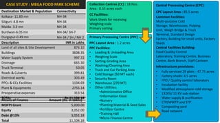 CASE STUDY : MEGA FOOD PARK SCHEME                     Collection Centres (CC) : 18 Nos.       Central Processing Centre (CPC)
                                                          Area : 0.35 acres each
Destination Market & Population Connectivity                                                      CPC Layout Area : 85.5 acres
                                                          CC Facilities:
Kolkata- 11.83 mn                    NH-34                                                        Common Facilities:
                                                          Work Sheds for receiving                Multi-purpose Cold
Siliguri- 4.8 mn                     NH-34
                                                          Weighing scale                          Storage, Warehouses, Pulping
Malda- 3.3 mn                        NH-34                Primary sorting                         Unit, Weigh Bridge & Truck
Burdwan-6.05 mn                      NH-34/ SH-7
                                                                                                  Terminal, Standard Design
Durgapur-0.49 mn                     NH-34 / SH / NH 2    Primary Processing Centre (PPC)         Factory, Building for small units, Factory
Description                               INR in Lakhs    PPC Layout Area : 1.2 acres             Sheds
Land of all sites & Site Development             876.10   PPC Facilities:                         Central Facilities Building:
Buildings                                       3608.35   • Loading & Unloading Area              Food Quality Control
Water Supply System                              997.72   • Weighing Scale                        Laboratory, Training Centre, Business
Drainage                                         665.30   • Sorting-Grading Area                  Centre, Bank Branch, Staff Canteen
                                                          • Washing/Cleaning Area                 Infrastructure provisions:
Truck Terminal                                    50.05
                                                          • Truck and Car Parking Area            • Fully serviced 29 plots - 47.75 acres
Roads & Culverts                                 399.81   • Cold Storage (50 MT each)             • Factory sheds: 4.5 acres
Electrical works                                 303.49   • Security Room                         • FPO / Quality control laboratory
PPCs & CCs Facilities                           1134.69   • Warehouse (270 MT)                    • Incubation facility
Plant & Equipments                              2755.14   • Other Utilities:                      • Modified atmosphere cold storage
Preoperative expenses                            313.54         •Administrative Office            • 132KV/ 11 KV sub-station
                                                                •Information Kiosk                • Water supply & purification
TOTAL                                     Rs.11,104.18
Means of Finance                 Amount (Rs. in Lakhs)          •Nursery                          • ETP/WWTP and STP
MOFPI Grant                                    5,000.00         •Planting Material & Seed Sales   • Composting yard
Equity                                         3,052.00         •Fertilizer Centre                • Road network
Debt @13%                                      3,052.18         •Training Hall
                                                                •Micro-Finance Centre
Total                                         11,104.18
 