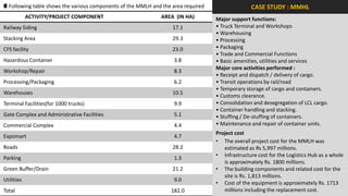 b Following table shows the various components of the MMLH and the area required                 CASE STUDY : MMHL
            ACTIVITY/PROJECT COMPONENT                        AREA (IN HA)         Major support functions:
Railway Siding                                                     17.1            • Truck Terminal and Workshops
                                                                                   • Warehousing
Stacking Area                                                      29.3            • Processing
CFS facility                                                       23.0            • Packaging
                                                                                   • Trade and Commercial Functions
Hazardous Container                                                3.8             • Basic amenities, utilities and services
                                                                                   Major core activities performed :
Workshop/Repair                                                    8.3
                                                                                   • Receipt and dispatch / delivery of cargo.
Processing/Packaging                                               6.2             • Transit operations by rail/road
                                                                                   • Temporary storage of cargo and containers.
Warehouses                                                         10.5
                                                                                   • Customs clearance.
Terminal Facilities(for 1000 trucks)                               9.9             • Consolidation and desegregation of LCL cargo.
                                                                                   • Container handling and stacking.
Gate Complex and Administrative Facilities                         5.1             • Stuffing / De-stuffing of containers.
Commercial Complex                                                 4.4             • Maintenance and repair of container units.
                                                                                   Project cost
Expomart                                                           4.7
                                                                                   • The overall project cost for the MMLH was
Roads                                                              28.2               estimated as Rs 5,997 millions.
                                                                                   • Infrastructure cost for the Logistics Hub as a whole
Parking                                                            1.3
                                                                                      is approximately Rs. 1800 millions.
Green Buffer/Drain                                                 21.2            • The building components and related cost for the
                                                                                      site is Rs. 1,813 millions.
Utilities                                                          9.0
                                                                                   • Cost of the equipment is approximately Rs. 1713
Total                                                             182.0               millions including the replacement cost.
 
