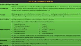 CASE STUDY : COMPARATIVE ANALYSIS
SPECIAL ECONOMICSCHEMES (MFPS)
 INDUSTRIAL FOOD PARKS (IFP)
 MEGA FOOD PARK ZONES (SEZ)
 AGRI EXPORT ZONES (AEZ)
                   SEZs are verysimilarIndustrial areas divided into Processing (Industrial they primarily house food processing industries and
                          IFP arehas a Central Processing Centre as the nuclei of allthat Infrastructure) & Nonfacilitated by Primary Processing
                          MFPS large to normal industrial parks with the exception value addition activities Processing (Social Infrastructure).
DESCRIPTION
DESCRIPTION
 DESCRIPTION              allied industries. areasare point dedicated Logistics Hubs for handlingInvestment & Infrastructureadevelopment. They
                          Centres, which will actdesignated for promotion of export depending to production potential of materials. The Central
                           These are large They as with of aggregation and primary Foreign on development authority. particular product.
                   They are developed phase wise designated areas which are administrated by aprovide ready to use rawThey area walled are
                          Processing withdelineated to a specific small area.
                           These are not planned an allotments and infrastructural number
                   classified on basis of thewill beplotindustrialthat are developed in provisions for industries.
                          enclosures facility types of industries park and will house a a SEZ. of processing units

                   SEZs are geographical regions that have economic lawsthat area. from a parks areagenerally applicablefacilitate land acquisition
                          They are an inclusivepromote these industries at establishing direct linkages mainly planned to processing laws, with the
                          MFPS is planned to concept which is aimed in different These country’s from the farm to economic and on to the
PURPOSE
 PURPOSE           underlying objectiveindustries increase in economicThey areand activity the basisincreased foreignprocess ablelogistics facilities
                          for setting markets, through providing them. growth centres and through Processing Centres. Efficient raw material &
                          consumer product & area specific whichof collection located on Primary of availability of to other lines of activity
                                       up being an and a network                                                          investment.
 PURPOSE                   They are                                    are developed mainly for sourcing of raw materials
 PURPOSE                  markets.
                          will connect the collection centres to the primary processing centres, which in turn will be connected to a central
STAKE HOLDERS              such as Packaging, Processing & eventually export.
                   Development authority, Units, Government, Developers, Financial Institutions
                          processing centre
STAKE HOLDERS             Development authority, Units, State Government, Central Government
                   SEZ provide following mandatory industrial & social infrastructural provisions:
STAKE HOLDERS             Development authority, Units, State Government, Central Government, Farmers
 STAKE HOLDERS            Farmers, State Government, Central Government, Exporters
                         Power & Electricity                                   Hotels
                          IFP provide following infrastructuralinfrastructural provisions:
                          MFPS provide following mandatory provisions (not mandatory):
                        Water purification & supply                           Hospitals
                                Power & Electricity
                          Terminal market, Sorting and grading centre, Warehouses to store produce
                                 Powermanagement
                                        & Electricity
  INFRASTRUCTURE        Solid waste                                           Residential
                          
                                Water purification & supply
                                 Water purification & supply
INFRASTRUCTURE          Waste water treatment                                 Educational Institutions
 INFRASTRUCTURE           
                                Solid waste management
                                 Solid waste management
 INFRASTRUCTURE         Effluent treatment                                    Shopping
                          Incentives are limited; Mostly incentives are for farmers in form of better seeds, equipment, finance, information.
                                Waste water treatment & Effluent treatment
                                 Waste water treatment & Effluent treatmentFinancial institutions
  INCENTIVES            Roads & Transport                                 
                          Exporter mayTransport financial incentives
                                Roads & Transport
                                 Roads & also enjoy
                   SEZ must have integrated Logistics Hub or any transportation facilities except parking facilities. The primary processing centres
                          IFP do not generally have integrated Logistics Hub or any transportationfacilities except parking facilities. The primary
                          IFP generally have integrated Logistics Hub or any transportation facilities except parking facilities.
                   will provide facilities for storage, sorting grading cleaning etc.
                          AssistanceUnits & Developers, Assistance to storage, sortingland acquisition for units developers except for for varying
                          processing to developers for land acquisition by government; No cleaning etc.
                                       centres will provide facilities for                grading
                   Tax benefits for limitations; Gathering / collection point for surroundingincentives &area orExemptions from taxes financial
                                                                           developers for
  AREA
 INCENTIVES                No area                                                              catchment finance,
INCENTIVES
 INCENTIVES               assistance from Units, Assistance to developers for land acquisition & finance
                                        for Government.
                          Tax benefits rates
                   periods at varying
 AREA
AREA OF UNITS
  NO.              Up to 50 - -300Hectares (depending on requirement)
                          150 100 Hectares (dependingtype, region & requirement)
                                                            on requirement)
                          1000 specific; Depending on catchment / production area
                           Not Hectares (depending on
 NO. OF UNITS             20 - - 150 units (depending on size)
                          100 50 units (depending on size)
 