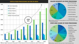 STATUS FOOD PROCESSING SECTOR IN INDIA                                               MAJOR SEGMENTS IN FOOD PROCESSING
                                                                                                                                                            F & V Processing
7000                                                                                                                      9%     4%
                                                                                                                    3%                                      Food Grain Milling
                 Fruits & Vegetables
                                                                                                                                                            Dairy Products
                 Dairy Products
6000                                                                                                                                          34%           Meat & Poultry
                                                                                                          20%
                 Poultry Products
                                                                                                                                                            Fish Processing
                 Meat Products
5000                                                                                                          4%                                            Bread & Bakery
                 Other Processed Foods
                                                                                                                    10%                                     Alcoholic Beverages
                                                                                                                                   16%
                                                         CAGR                                                                                               Aerated water
4000
                                                                                                      0 Above figure represents the major segments in the food industry & their share
                                                          35%                                         in food processing sector

                                                                                                         STATE WISE SHARE OF FOOD PROCESSING
3000
                                                                                                                                                             Andhra Pradesh
                                                                                                                   16%              13%                      Gujarat
                                                                                                                                                             Karnataka
2000
                                                                                                          4%                                                 Madhya Pradesh
                                                                                                                                              13%
                                                                                                                                                             Maharashtra
                                                                                                        12%                                                  Punjab
1000                                                                                                                                            5%           Rajasthan
                                                                                                                                                             Tamil Nadu
                                                                                                             7%                              7%
                                                                                                                                                             Uttar Pradesh
   0                                                                                                               3%                                        West Bengal
                                                                                                                        6%        14%
           2003         2004          2005          2006           2007          2008          2009                                                          Others
0 Above figure represents the growth in food industry in terms of production value in INR Crores      0 Above figure represents state wise share in Food Processing Sector
 