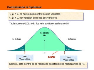 Contrastando la hipótesis:
Contrastando la hipótesis:
H0: ρs = 0, no hay relación entre las dos variables
H1: ρs ≠ 0, hay relación entre las dos variables
Tabla N, con α=0.05, n=8; los valores críticos serían: ± 0.05
Como rs está dentro de la región de aceptación no rechazamos la H0.
0.05
Valor critico
0.05
Valor critico
0.058
0.058
>
0.05
<
0.05
Se Rechaza Se Rechaza
Se acepta
Ho
=
O
 