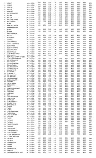 5 ARNIATI 08.3.01.0045 2,00 3,00 3,00 2,00 3,00 3,00 3,00 3,00 3,00 2,73
6 ARSINA 08.3.01.0046 2,00 2,00 3,00 3,00 3,00 3,00 4,00 3,00 2,00 2,73
6 ARSYAD 08.3.01.0047 2,00 2,00 3,00 3,00 3,00 2,00 2,00 3,00 2,00 2,45
6 ARWITA 08.3.01.0048 3,00 2,00 3,00 3,00 3,00 2,00 3,00 3,00 3,00 2,77
6 ASMIYATI 08.3.01.0049 2,00 3,00 3,00 3,00 3,00 3,00 3,00 3,00 2,00 2,77
6 ASTI PURNAWATI 08.3.01.0050 2,00 3,00 3,00 3,00 3,00 3,00 2,00 4,00 3,00 2,59
6 ASTINA 08.3.01.0051 2,00 3,00 3,00 3,00 3,00 4,00 3,00 4,00 3,00 2,77
6 ASTUTI 08.3.01.0052 1,00 1,00 3,00 3,00 3,00 3,00 3,00 3,00 3,00 2,45
6 ASTUTI A. SALAM 08.3.01.0053 3,00 2,00 3,00 3,00 3,00 3,00 2,00 3,00 3,00 2,77
6 ASTUTI WATI 08.3.01.0054 3,00 1,00 2,00 2,00 3,00 3,00 2,00 3,00 3,00 2,36
7 ATIKA 08.3.01.0055 4,00 - 2,00 2,00 3,00 3,00 2,00 3,00 3,00 2,36
7 AWAL NULHAKIM 08.3.01.0056 3,00 2,00 3,00 3,00 2,00 3,00 2,00 2,00 3,00 2,59
7 AWAN KHARISMA 08.3.01.0057 2,00 0,18
7 AZHAR 08.3.01.0058 2,00 3,00 3,00 3,00 4,00 3,00 3,00 3,00 2,00 2,86
7 AZWAR 08.3.01.0059 2,00 3,00 3,00 3,00 3,00 3,00 2,00 4,00 2,00 2,59
7 BIMA WIRAWAN 08.3.01.0060 -
7 BULKIS 08.3.01.0061 3,00 2,00 3,00 3,00 4,00 3,00 2,00 4,00 3,00 2,95
7 BUNTOHAR 08.3.01.0062 3,00 1,00 2,00 3,00 3,00 3,00 2,00 3,00 3,00 2,50
7 CENDRA 08.3.01.0063 2,00 2,00 2,00 2,00 3,00 3,00 2,00 3,00 3,00 2,36
8 CHAERUNNISA 08.3.01.0064 3,00 3,00 3,00 3,00 4,00 4,00 4,00 3,00 2,00 3,18
8 DEDES FITRIASEH 08.3.01.0065 3,00 2,00 3,00 4,00 3,00 3,00 4,00 3,00 2,00 3,00
8 DEDI DORES 08.3.01.0066 3,00 3,00 3,00 3,00 3,00 3,00 3,00 3,00 2,00 2,91
8 DEDI WAHYUDIN 08.3.01.0067 2,00 2,00 3,00 4,00 4,00 3,00 3,00 3,00 2,00 2,86
8 DESI ARISANTY 08.3.01.0068 3,00 3,00 3,00 3,00 3,00 3,00 3,00 4,00 3,00 2,82
8 DESI FITRIANI 08.3.01.0069 4,00 3,00 4,00 4,00 3,00 4,00 4,00 4,00 3,00 3,41
8 DEWI HANDAYANTI 08.3.01.0070 3,00 4,00 4,00 3,00 4,00 3,00 3,00 4,00 3,00 3,45
8 DEWI LASTRI 08.3.01.0071 3,00 1,00 3,00 1,00 2,00 2,00 2,00 3,00 1,91
8 DEWI WULAN FITRI NINGSIH 08.3.01.0072 -
9 DEWI YUSNANINGSIH 08.3.01.0073 2,00 3,00 3,00 3,00 3,00 3,00 3,00 3,00 3,00 2,86
9 DIANA SULASTRI 08.3.01.0074 3,00 2,00 3,00 3,00 4,00 3,00 3,00 3,00 2,00 2,86
9 DYAN KOMALA 08.3.01.0075 3,00 3,00 3,00 3,00 3,00 3,00 3,00 3,00 2,00 2,91
9 EKA KUSUMAWATI 08.3.01.0076 3,00 2,00 4,00 3,00 3,00 3,00 3,00 3,00 3,00 3,00
9 EKA NURLAILA 08.3.01.0077 3,00 3,00 4,00 4,00 4,00 3,00 4,00 3,00 3,00 2,82
9 EKA SUKARWATI 08.3.01.0078 3,00 3,00 4,00 1,00 3,00 3,00 3,00 3,00 1,00 2,59
9 EKA WIDYAWATI 08.3.01.0079 3,00 1,00 2,00 3,00 3,00 3,00 4,00 3,00 3,00 2,68
9 EKAMULYANTI 08.3.01.0080 4,00 2,00 2,00 3,00 4,00 3,00 4,00 4,00 4,00 3,18
9 ELI ZAFITRI 08.3.01.0081 2,00 2,00 3,00 2,00 3,00 3,00 3,00 3,00 2,00 2,50
10 ELIAS ANCE 08.3.01.0082 2,00 3,00 3,00 3,00 4,00 4,00 3,00 3,00 2,00 2,95
10 EMI MARIYATI 08.3.01.0083 3,00 2,00 4,00 3,00 3,00 3,00 2,00 3,00 4,00 2,86
10 EMI MULYANI 08.3.01.0084 3,00 3,00 3,00 3,00 4,00 3,00 2,00 3,00 2,00 2,91
10 ENDANG JUMIATI 08.3.01.0085 3,00 3,00 3,00 3,00 3,00 3,00 3,00 3,00 2,00 2,91
10 ENDANG MURTI 08.3.01.0086 2,00 3,00 3,00 3,00 3,00 3,00 3,00 3,00 3,00 2,59
10 ENDRIATI 08.3.01.0087 4,00 3,00 3,00 4,00 3,00 3,00 3,00 4,00 4,00 3,09
10 ENI RUTNAINI 08.3.01.0088 3,00 3,00 3,00 2,00 3,00 4,00 3,00 3,00 3,00 2,95
10 ERISUKRIANI 08.3.01.0089 3,00 2,00 3,00 3,00 3,00 3,00 2,00 4,00 4,00 2,95
10 ERNA 08.3.01.0090 2,00 3,00 3,00 2,00 3,00 3,00 2,00 4,00 3,00 2,73
11 ERNA KUSUMAWATI 08.3.01.0091 3,00 2,00 3,00 3,00 3,00 3,00 3,00 2,00 2,00 2,68
11 ERNAWATI 08.3.01.0092 3,00 2,00 3,00 3,00 3,00 3,00 2,00 3,00 2,00 2,68
11 ERNAWATI 08.3.01.0093 2,00 3,00 3,00 3,00 3,00 3,00 3,00 4,00 2,00 2,86
11 ERNAWATI 08.3.01.0094 2,00 3,00 3,00 3,00 2,00 3,00 4,00 3,00 2,00 2,77
11 ERNI 08.3.01.0095 3,00 3,00 3,00 3,00 3,00 3,00 3,00 3,00 2,45
11 ERNI ANGGRIANI 08.3.01.0096 2,00 3,00 4,00 3,00 3,00 4,00 3,00 4,00 1,00 2,91
11 ERNI JOHAN 08.3.01.0097 4,00 2,00 3,00 4,00 3,00 4,00 2,00 3,00 3,00 3,14
11 ETI SRIANI 08.3.01.0098 3,00 2,00 3,00 3,00 3,00 3,00 3,00 4,00 4,00 3,05
11 ETI KUSMAWATI 08.3.01.0099 2,00 2,00 2,00 2,00 3,00 3,00 3,00 4,00 3,00 2,55
12 EVA SRI YANI 08.3.01.0100 3,00 3,00 4,00 3,00 3,00 3,00 4,00 3,00 3,00 3,09
12 EYUSADRIATI 08.3.01.0101 3,00 3,00 3,00 3,00 3,00 3,00 2,00 3,00 2,00 2,82
12 FADLIN 08.3.01.0102 4,00 - 3,00 3,00 3,00 3,00 3,00 3,00 3,00 2,73
12 FAISAL 08.3.01.0103 2,00 3,00 3,00 3,00 2,00 3,00 3,00 3,00 2,00 2,68
12 FAISAL 08.3.01.0104 4,00 2,00 2,00 3,00 1,00 4,00 2,00 2,00 3,00 2,32
12 FAJRURRAHMAN 08.3.01.0105 2,00 3,00 3,00 2,00 3,00 3,00 2,00 3,00 2,00 2,36
12 FAKHRUDIN 08.3.01.0106 3,00 3,00 3,00 3,00 3,00 3,00 2,00 4,00 3,00 3,00
12 FANS SAPUTRA 08.3.01.0107 3,00 3,00 3,00 3,00 3,00 4,00 2,00 3,00 3,00 3,00
12 FARIDAH 08.3.01.0108 2,00 2,00 3,00 2,00 2,00 3,00 2,00 3,00 2,00 2,32
13 FARUK 08.3.01.0109 3,00 2,00 3,00 3,00 3,00 3,00 3,00 3,00 2,00 2,77
13 FATIMAH 08.3.01.0110 3,00 2,00 4,00 3,00 3,00 3,00 4,00 3,00 2,00 2,86
13 FATIMAH 08.3.01.0111 2,00 3,00 3,00 3,00 3,00 3,00 3,00 3,00 2,00 2,77
13 FAUZI RAKHMAD 08.3.01.0112 3,00 3,00 3,00 3,00 2,00 2,00 3,00 2,00 2,45
13 FAUZIAH 08.3.01.0113 3,00 3,00 3,00 3,00 3,00 3,00 3,00 4,00 3,00 2,82
13 FAUZIULHAQ 08.3.01.0114 2,00 2,00 2,00 1,00 2,00 3,00 - 3,00 1,00 1,68
13 FENI SETIAWATI 08.3.01.0115 3,00 2,00 3,00 3,00 4,00 3,00 2,00 3,00 3,00 2,86
13 FERA KURNIATI 08.3.01.0116 3,00 3,00 4,00 3,00 3,00 3,00 4,00 3,00 4,00 3,32
13 FICHRONA NINGSIH 08.3.01.0117 2,00 2,00 3,00 3,00 3,00 3,00 2,00 4,00 2,00 2,64
14 FILDJAH MASTURA 08.3.01.0118 -
14 FIRDAUS 08.3.01.0119 3,00 2,00 3,00 3,00 3,00 2,00 2,00 4,00 2,00 2,68
14 FIRDAUS 08.3.01.0120 2,00 3,00 3,00 3,00 3,00 3,00 3,00 3,00 2,00 2,77
14 FIRMANSYAH 08.3.01.0121 3,00 2,00 2,00 2,00 1,00 3,00 2,00 2,00 2,00 2,14
55 FIRMAN 08.3.01.0122 4,00 3,00 3,00 3,00 3,00 3,00 3,00 2,00 3,00 2,77
55 FIRMAN 08.3.01.0122 3,00 3,00 3,00 3,00 3,00 3,00 3,00 4,00 2,00 2,55
14 FIRMANSYAH 08.3.01.0123 3,00 3,00 3,00 3,00 3,00 3,00 2,00 4,00 3,00 2,73
14 FITASARI 08.3.01.0124 3,00 2,00 3,00 3,00 3,00 3,00 3,00 4,00 3,00 2,95
14 FITRAH RAHMATUL RIZKI 08.3.01.0125 3,00 2,00 3,00 3,00 3,00 4,00 2,00 3,00 4,00 2,95
 